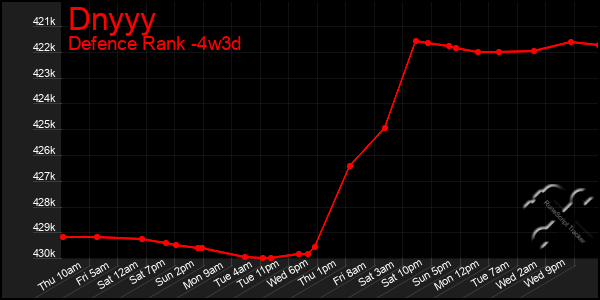 Last 31 Days Graph of Dnyyy