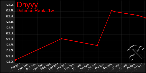Last 7 Days Graph of Dnyyy