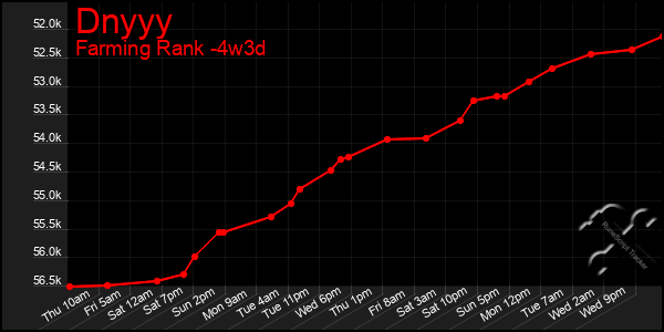 Last 31 Days Graph of Dnyyy