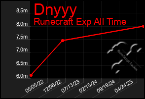Total Graph of Dnyyy