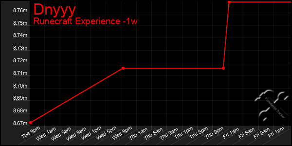 Last 7 Days Graph of Dnyyy