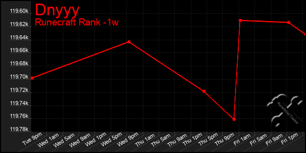 Last 7 Days Graph of Dnyyy