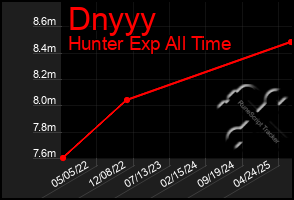 Total Graph of Dnyyy