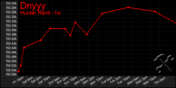 Last 7 Days Graph of Dnyyy