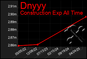 Total Graph of Dnyyy