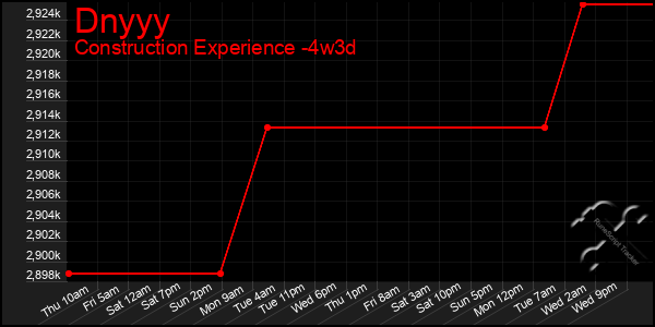 Last 31 Days Graph of Dnyyy