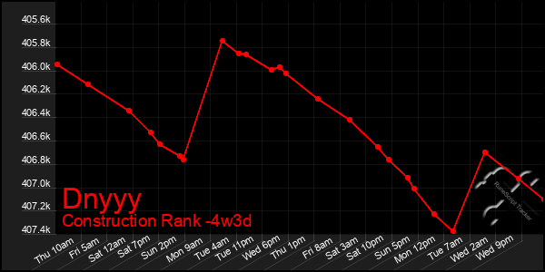 Last 31 Days Graph of Dnyyy