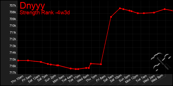 Last 31 Days Graph of Dnyyy