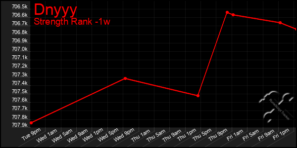 Last 7 Days Graph of Dnyyy