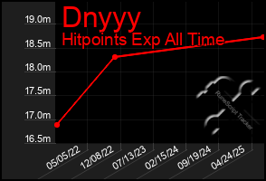 Total Graph of Dnyyy