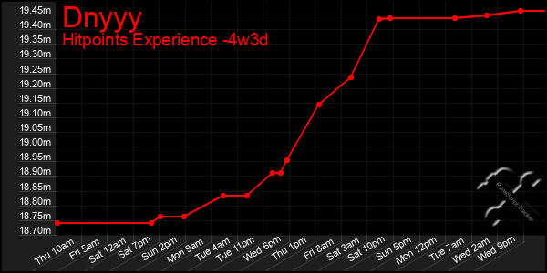 Last 31 Days Graph of Dnyyy
