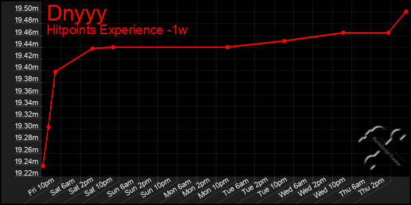 Last 7 Days Graph of Dnyyy