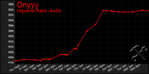 Last 31 Days Graph of Dnyyy