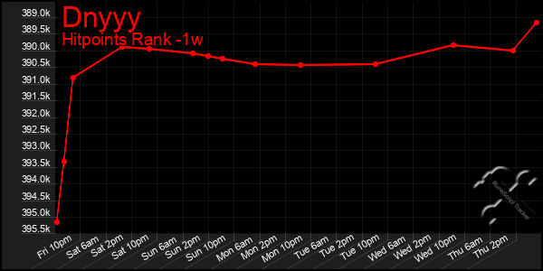 Last 7 Days Graph of Dnyyy