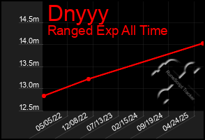 Total Graph of Dnyyy