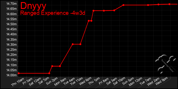 Last 31 Days Graph of Dnyyy