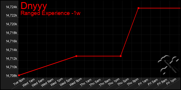 Last 7 Days Graph of Dnyyy