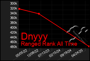 Total Graph of Dnyyy