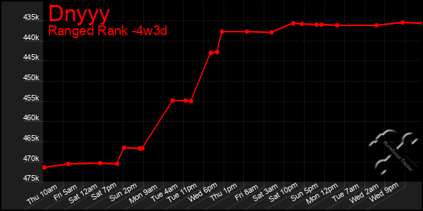 Last 31 Days Graph of Dnyyy
