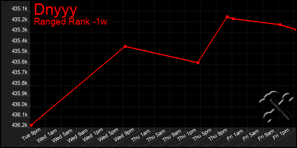 Last 7 Days Graph of Dnyyy