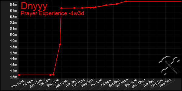 Last 31 Days Graph of Dnyyy