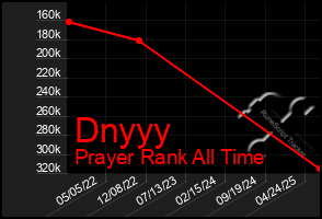 Total Graph of Dnyyy