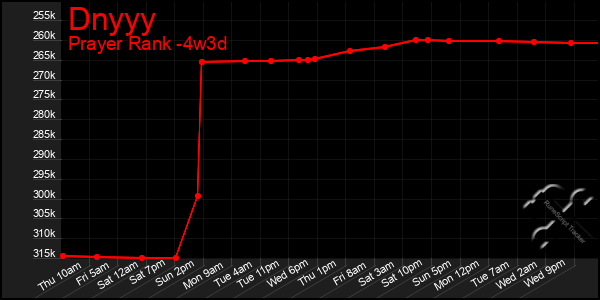 Last 31 Days Graph of Dnyyy