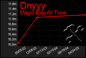 Total Graph of Dnyyy