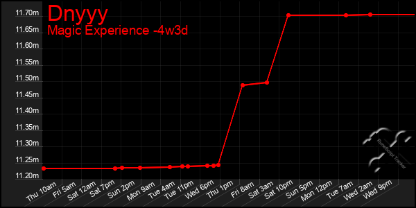 Last 31 Days Graph of Dnyyy