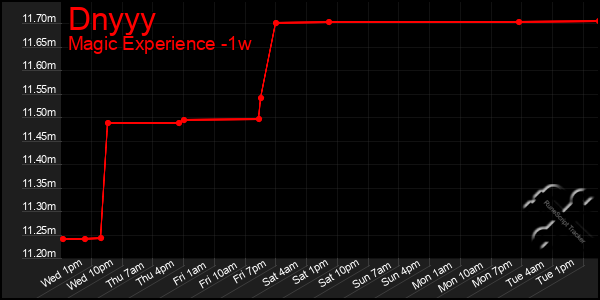 Last 7 Days Graph of Dnyyy