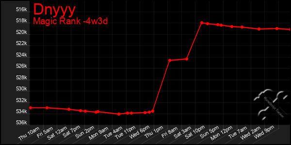 Last 31 Days Graph of Dnyyy