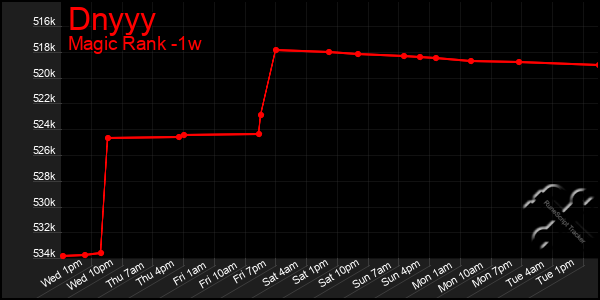 Last 7 Days Graph of Dnyyy