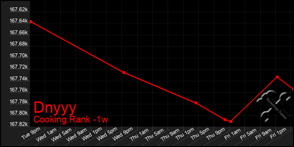 Last 7 Days Graph of Dnyyy