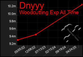 Total Graph of Dnyyy