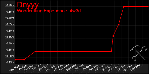 Last 31 Days Graph of Dnyyy