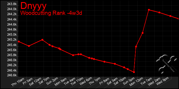 Last 31 Days Graph of Dnyyy