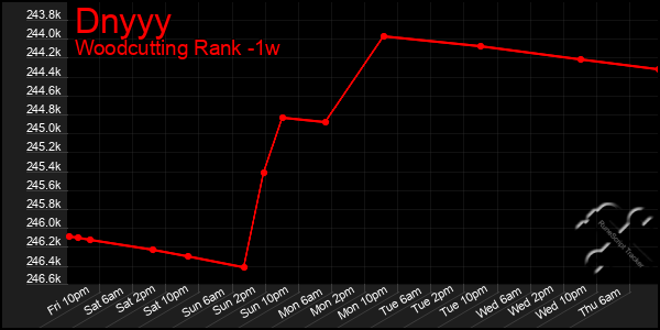 Last 7 Days Graph of Dnyyy