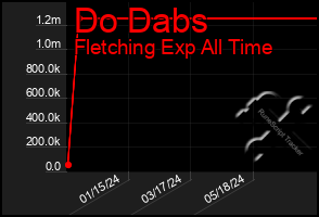 Total Graph of Do Dabs