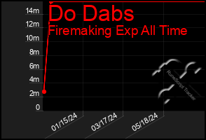 Total Graph of Do Dabs