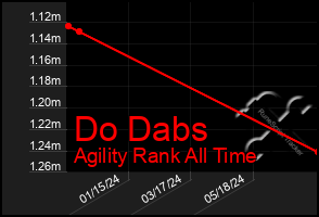 Total Graph of Do Dabs