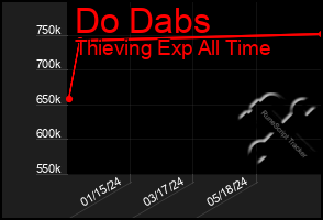 Total Graph of Do Dabs