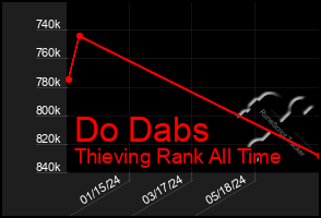 Total Graph of Do Dabs