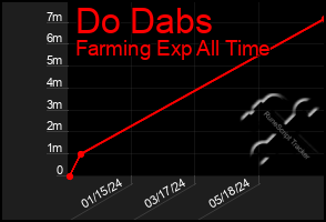 Total Graph of Do Dabs