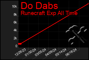 Total Graph of Do Dabs