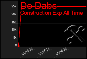 Total Graph of Do Dabs