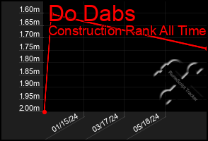 Total Graph of Do Dabs