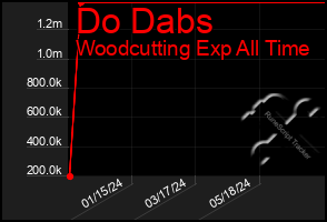 Total Graph of Do Dabs