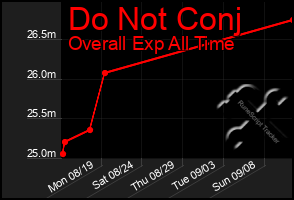 Total Graph of Do Not Conj