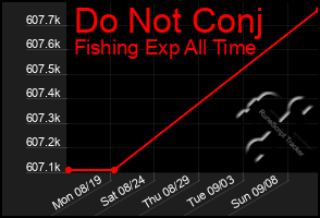 Total Graph of Do Not Conj