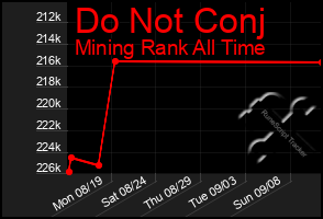 Total Graph of Do Not Conj